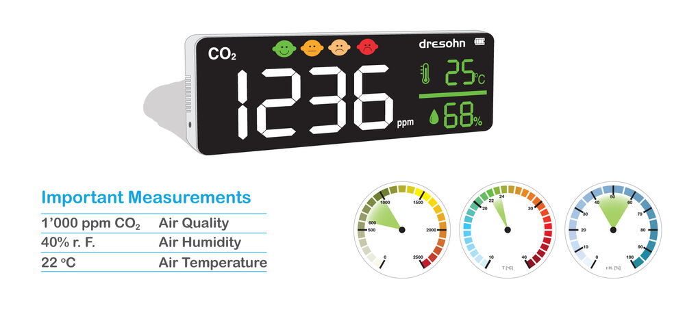 Innenraumklima: sinnvolle, gesunde und komfortable Bereiche für CO2-Gehalt, Temperatur und Feuchte.